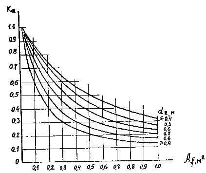 График - коэффициент условий работы промерзающего грунта k